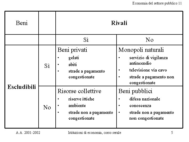 Economia del settore pubblico 11 Beni Rivali Sì Sì Escludibili No A. A. 2001