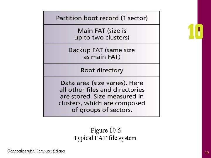 Figure 10 -5 Typical FAT file system Connecting with Computer Science 12 