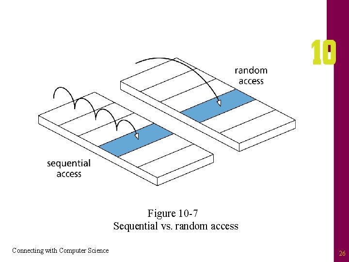 Figure 10 -7 Sequential vs. random access Connecting with Computer Science 26 