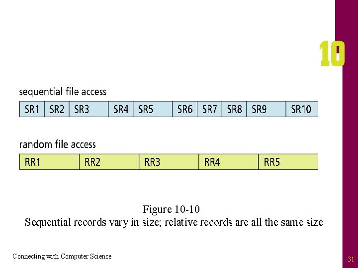 Figure 10 -10 Sequential records vary in size; relative records are all the same