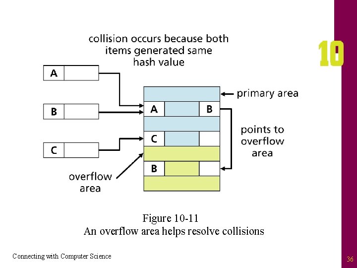 Figure 10 -11 An overflow area helps resolve collisions Connecting with Computer Science 36