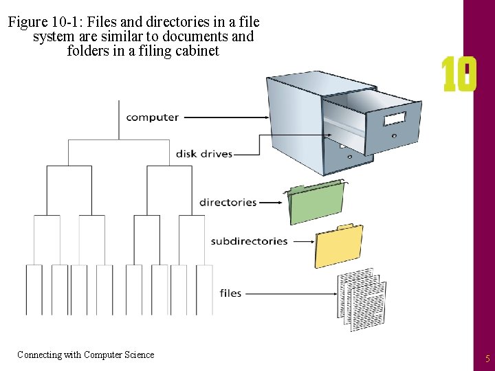 Figure 10 -1: Files and directories in a file system are similar to documents