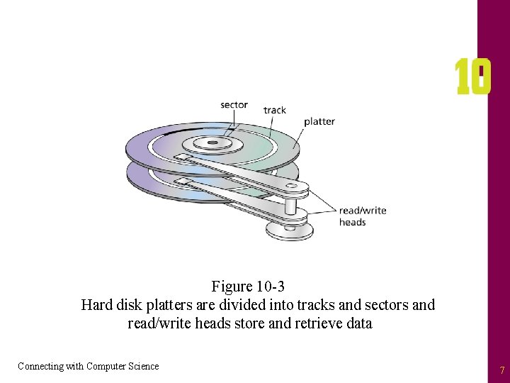 Figure 10 -3 Hard disk platters are divided into tracks and sectors and read/write