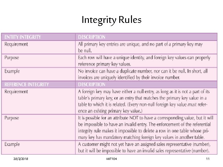 Integrity Rules 28/2/2018 MIT 104 11 Integrity Rules 28/2/2018 MIT 104 11