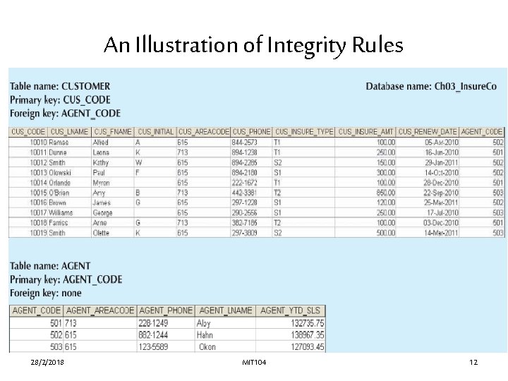 An Illustration of Integrity Rules 28/2/2018 MIT 104 12 An Illustration of Integrity Rules 28/2/2018 MIT 104 12