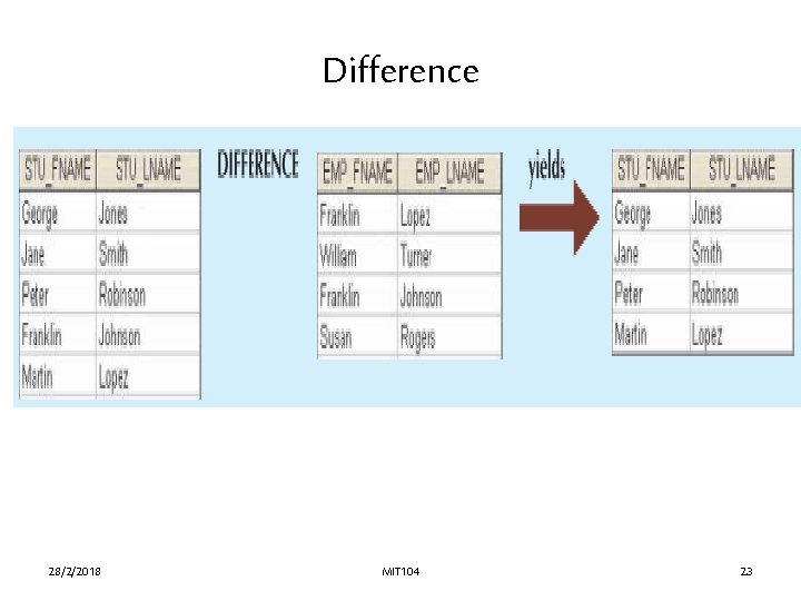 Difference 28/2/2018 MIT 104 23 Difference 28/2/2018 MIT 104 23
