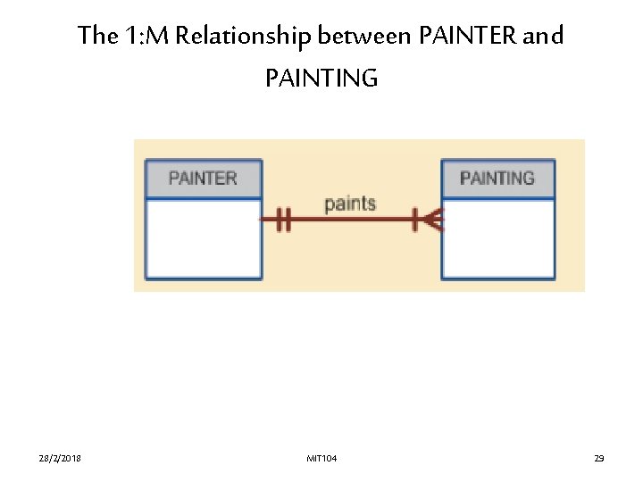 The 1: M Relationship between PAINTER and PAINTING 28/2/2018 MIT 104 29 The 1: M Relationship between PAINTER and PAINTING 28/2/2018 MIT 104 29