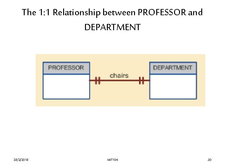 The 1: 1 Relationship between PROFESSOR and DEPARTMENT 28/2/2018 MIT 104 30 The 1: 1 Relationship between PROFESSOR and DEPARTMENT 28/2/2018 MIT 104 30