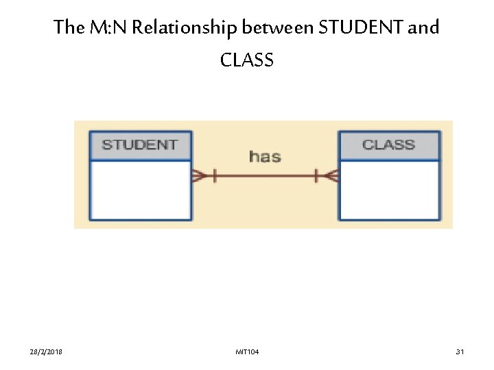 The M: N Relationship between STUDENT and CLASS 28/2/2018 MIT 104 31 The M: N Relationship between STUDENT and CLASS 28/2/2018 MIT 104 31