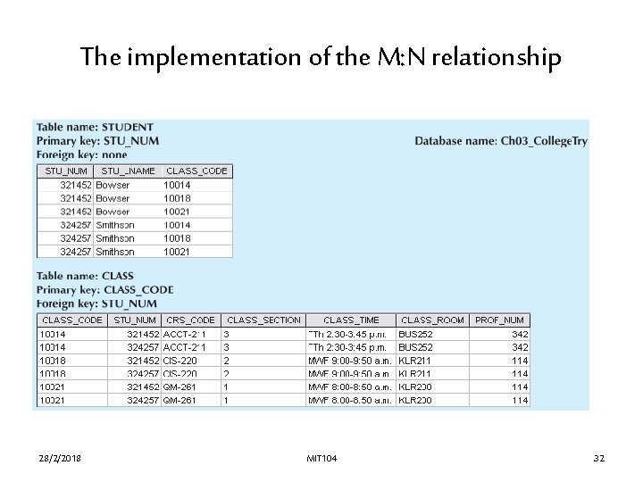 The implementation of the M: N relationship 28/2/2018 MIT 104 32 The implementation of the M: N relationship 28/2/2018 MIT 104 32