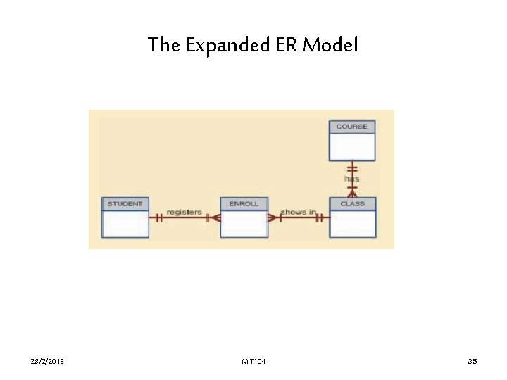 The Expanded ER Model 28/2/2018 MIT 104 35 The Expanded ER Model 28/2/2018 MIT 104 35