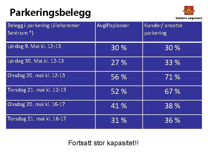 Parkeringsbelegg Belegg i parkering Lillehammer Sentrum *) Avgiftsplasser Kunder/ ansatte parkering Lørdag 9. Mai