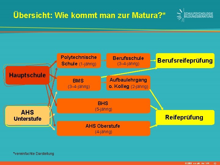 Übersicht: Wie kommt man zur Matura? * Hauptschule Polytechnische Schule (1 -jährig) Berufsschule BMS