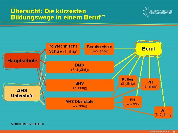 Übersicht: Die kürzesten Bildungswege in einem Beruf * Polytechnische Schule (1 -jährig) Hauptschule Berufsschule