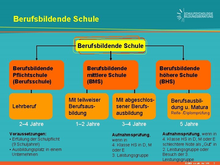 Berufsbildende Schule Berufsbildende Pflichtschule (Berufsschule) Lehrberuf 2– 4 Jahre Voraussetzungen: • Erfüllung der Schulpflicht