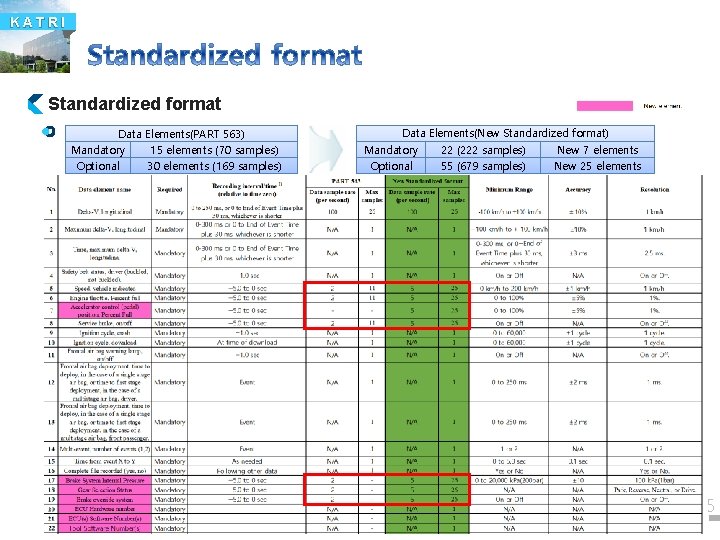KATRI Standardized format Data Elements(PART 563) Mandatory 15 elements (70 samples) Optional 30 elements