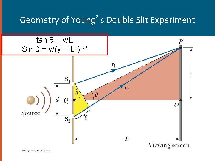 Geometry of Young’s Double Slit Experiment tan θ = y/L Sin θ = y/(y