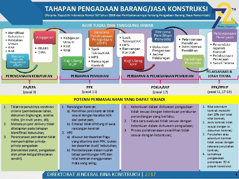 TAHAPAN PENGADAAN BARANG/JASA KONSTRUKSI (Perpres Republik Indonesia Nomor 54 Tahun 2010 dan Pembaharuannya Tentang