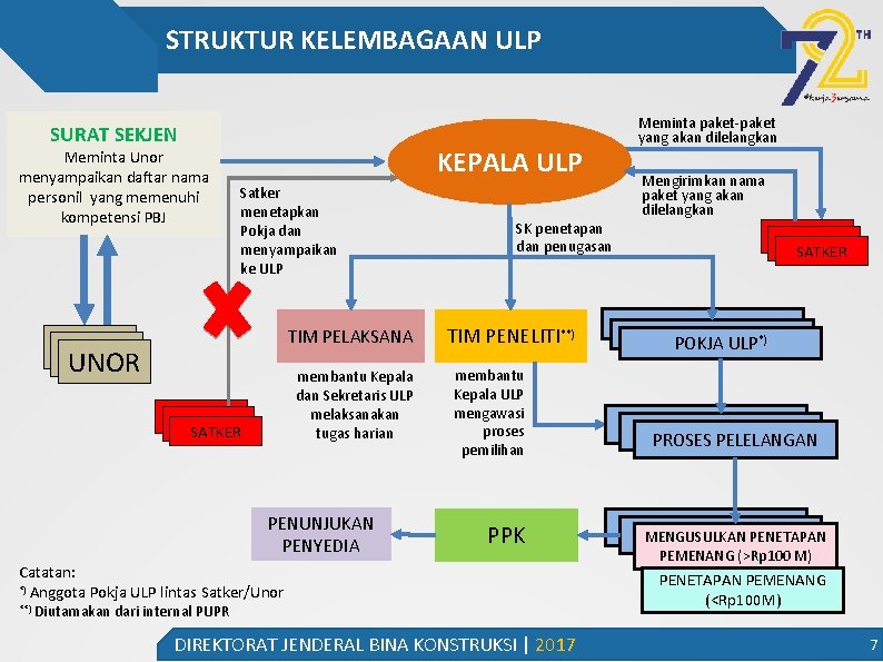 STRUKTUR KELEMBAGAAN ULP SURAT SEKJEN Meminta Unor menyampaikan daftar nama personil yang memenuhi kompetensi