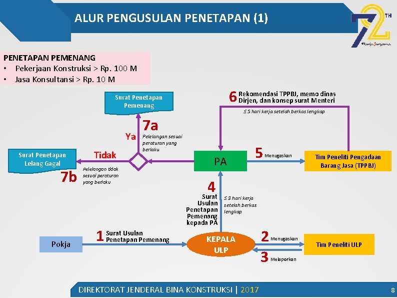 ALUR PENGUSULAN PENETAPAN (1) PENETAPAN PEMENANG • Pekerjaan Konstruksi > Rp. 100 M •