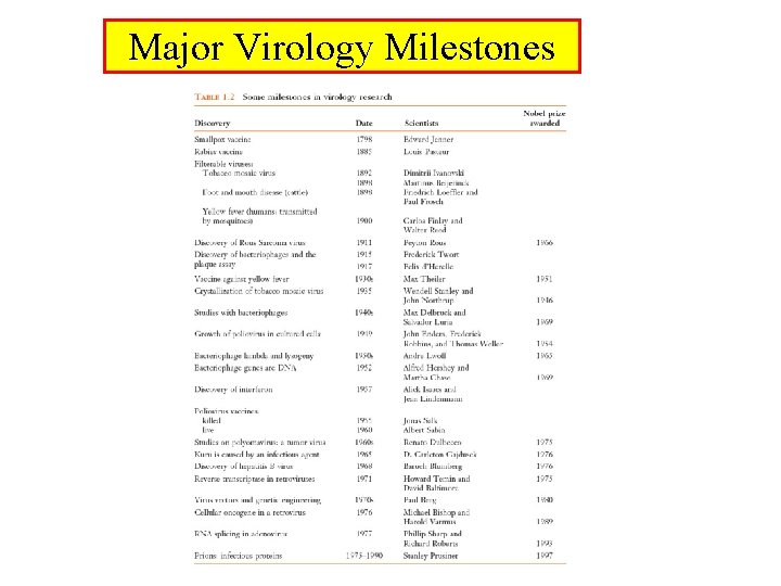 Major Virology Milestones 