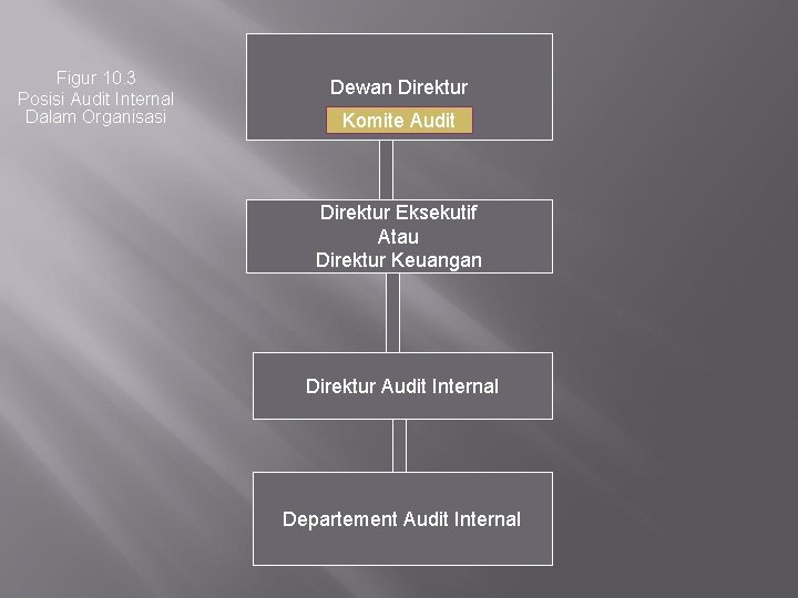 Figur 10. 3 Posisi Audit Internal Dalam Organisasi Dewan Direktur Komite Audit Direktur Eksekutif