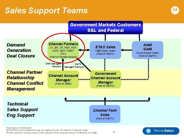 Sales Support Teams Government Markets Customers S&L and Federal Demand Generation Deal Closure Channel