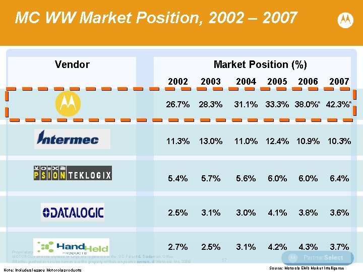 MC WW Market Position, 2002 – 2007 Vendor Market Position (%) 2002 2003 2004