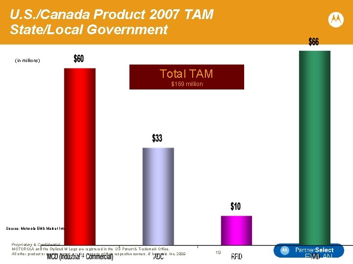 U. S. /Canada Product 2007 TAM State/Local Government (in millions) Total TAM $169 million