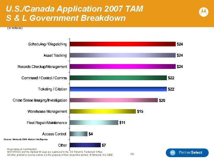 U. S. /Canada Application 2007 TAM S & L Government Breakdown (in millions) Source: