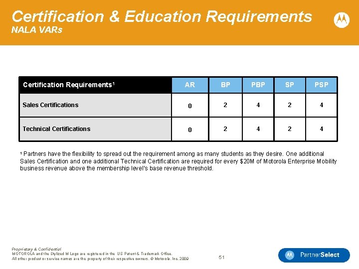 Certification & Education Requirements NALA VARs Certification Requirements 1 AR BP PBP SP PSP