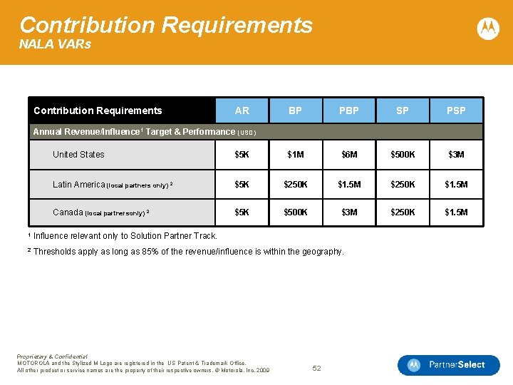 Contribution Requirements NALA VARs Contribution Requirements AR BP PBP SP PSP Annual Revenue/Influence 1