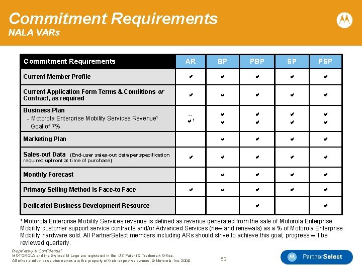 Commitment Requirements NALA VARs Commitment Requirements AR BP PBP SP PSP Current Member Profile