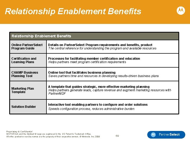 Relationship Enablement Benefits Online Partner. Select Program Guide Details on Partner. Select Program requirements