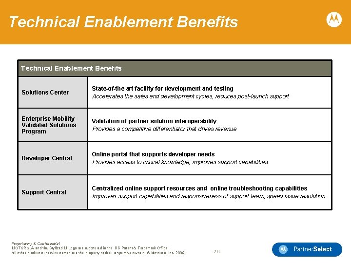 Technical Enablement Benefits Solutions Center State-of-the art facility for development and testing Accelerates the