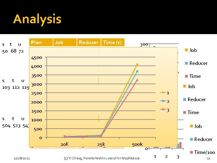 Analysis s t u 50 68 72 Plan Job Reducer Time (s) 300 1