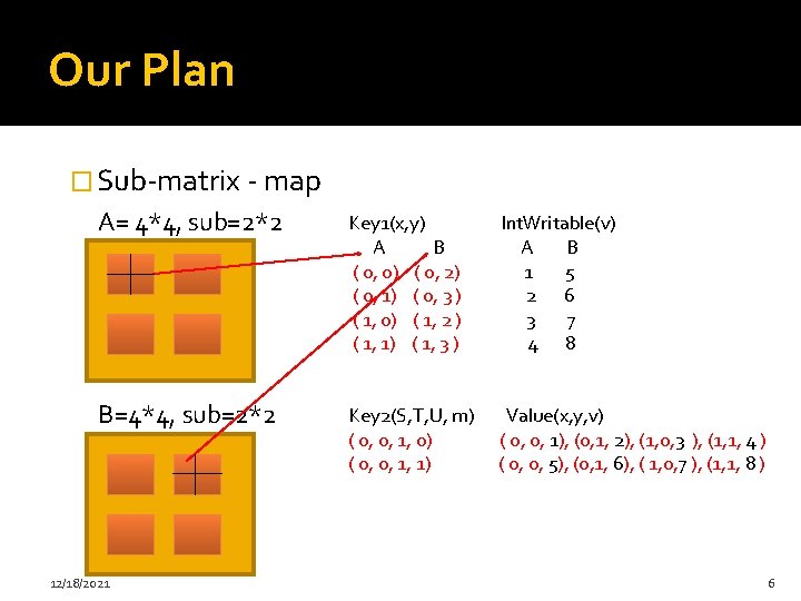 Our Plan � Sub-matrix - map A= 4*4, sub=2*2 0 B=4*4, sub=2*2 12/18/2021 Key