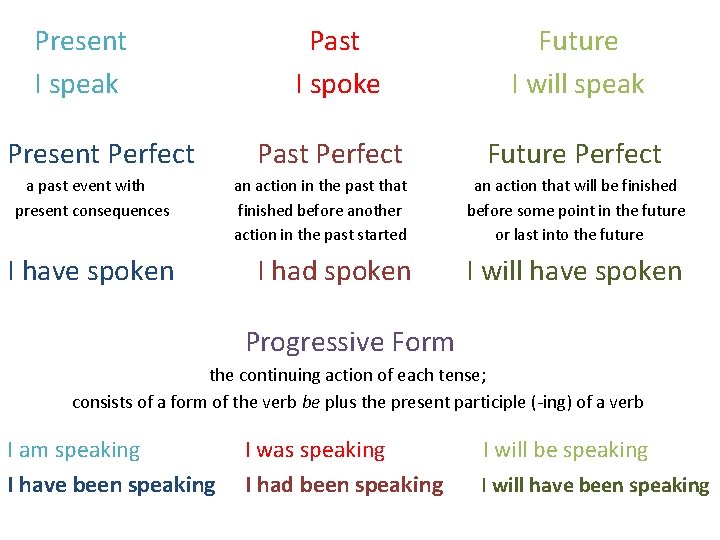 Present I speak Present Perfect Past I spoke Future I will speak Past Perfect