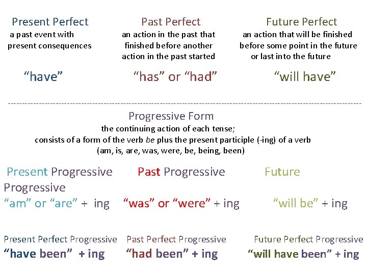 Present Perfect a past event with present consequences “have” Past Perfect an action in