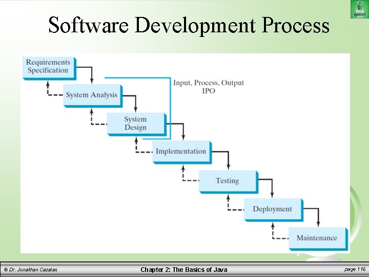 Software Development Process © Dr. Jonathan Cazalas Chapter 2: The Basics of Java page