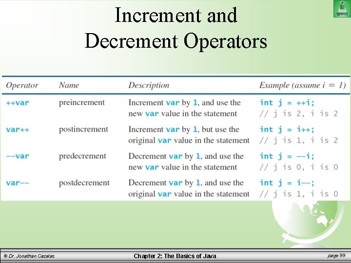 Increment and Decrement Operators © Dr. Jonathan Cazalas Chapter 2: The Basics of Java
