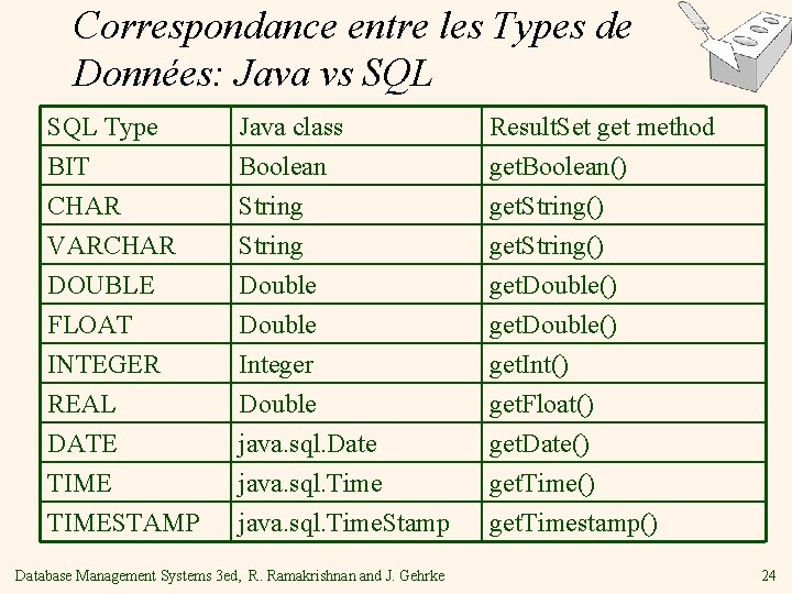 Correspondance entre les Types de Données: Java vs SQL Type BIT CHAR VARCHAR Java