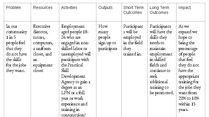 Problem Resources Activities Outputs Short Term Outcomes Long Term Outcomes Impact In our community