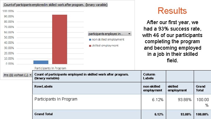 Results After our first year, we had a 93% success rate, with 46 of