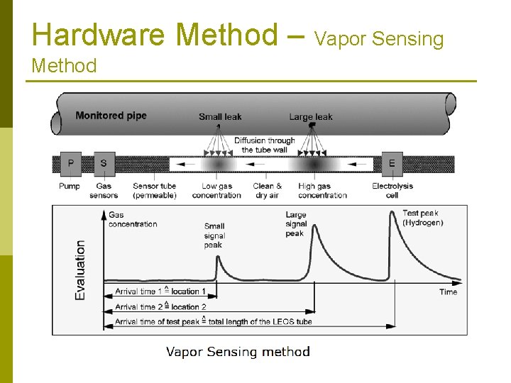 Hardware Method – Vapor Sensing Method 