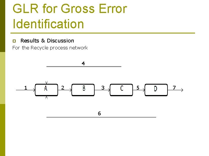 GLR for Gross Error Identification p Results & Discussion For the Recycle process network