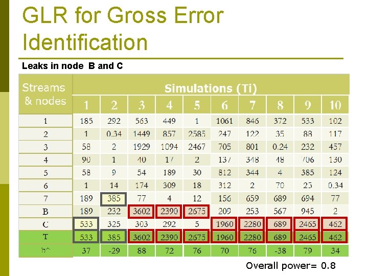 GLR for Gross Error Identification Leaks in node B and C Overall power= 0.