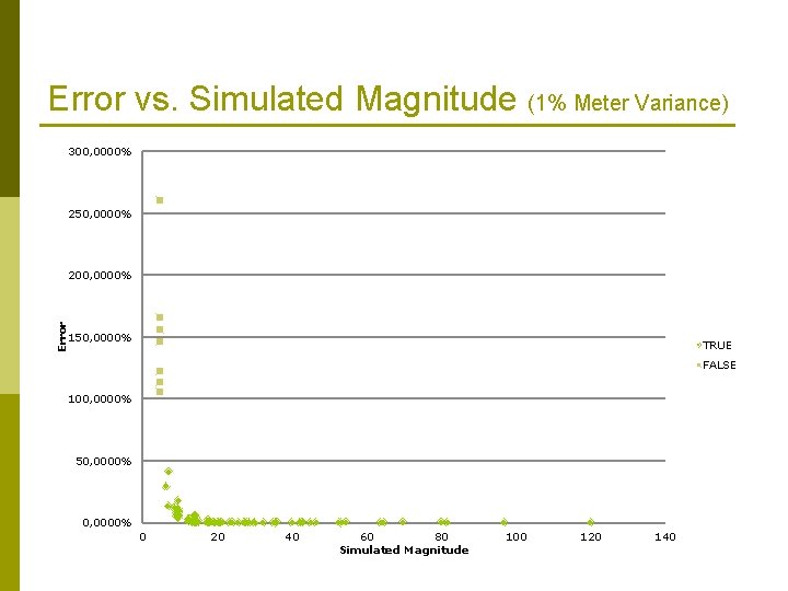 Error vs. Simulated Magnitude (1% Meter Variance) 300, 0000% 250, 0000% Error 200, 0000%