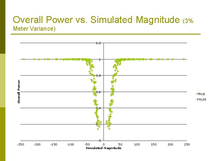 Overall Power vs. Simulated Magnitude (3% Meter Variance) 1, 2 1 Overall Power 0,