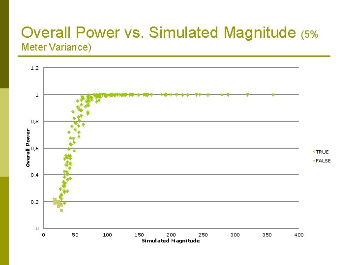 Overall Power vs. Simulated Magnitude (5% Meter Variance) 1, 2 1 Overall Power 0,